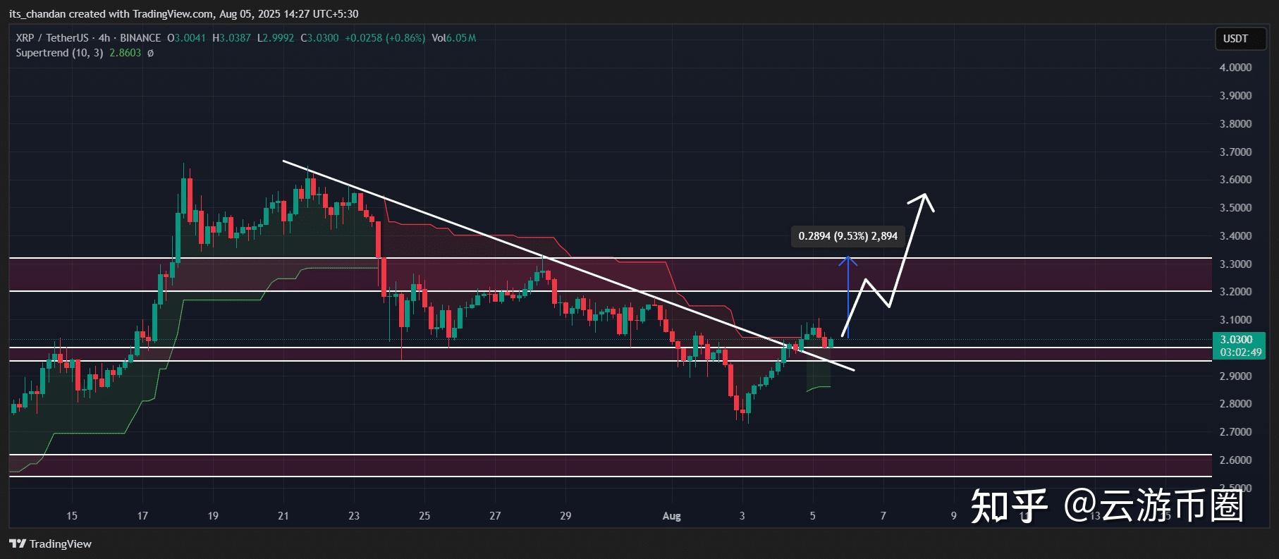 XRP冲破AVAX美元整数位，大涨阶段是否已经开启？-kaiyun