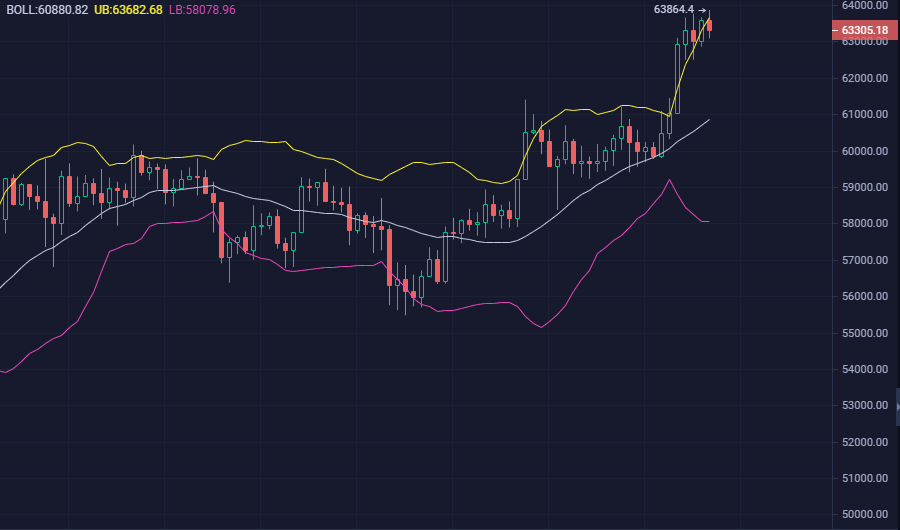 包含Coinbase冲破34美元关口，多头行情是否如期而至？的词条